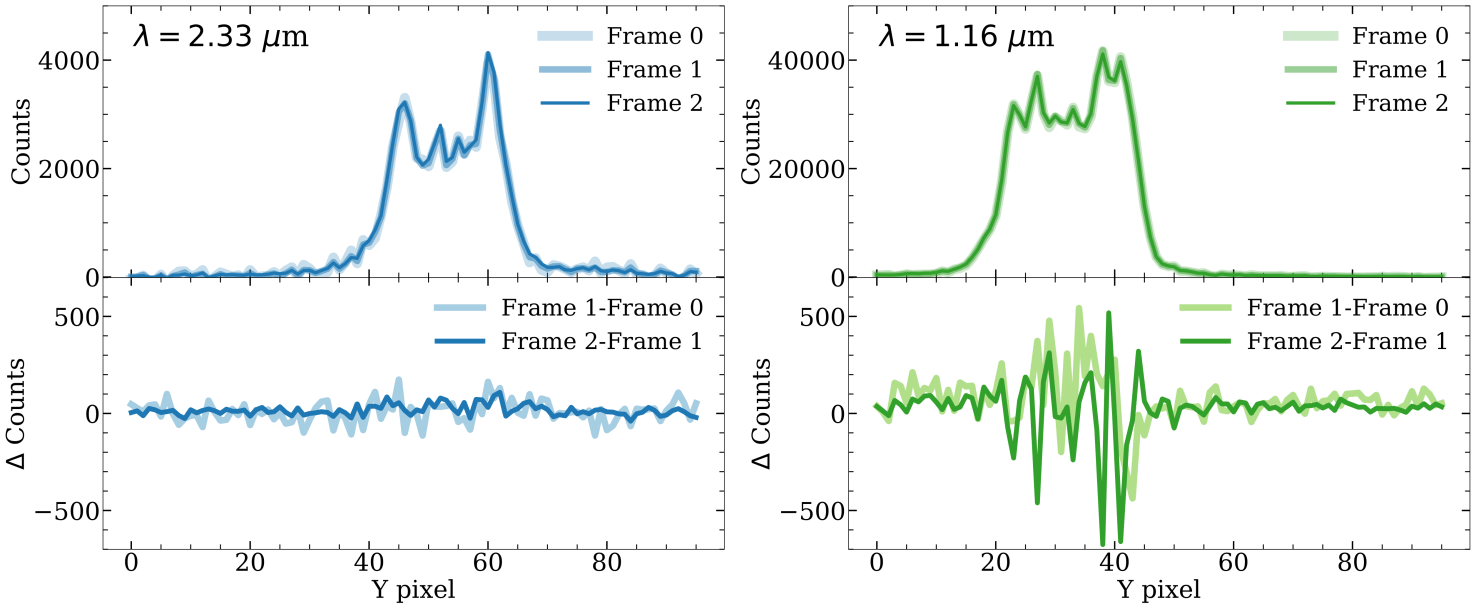 Figure showing the varying NIRISS SOSS PSF at different wavelengths in its KELT-7 observation.
