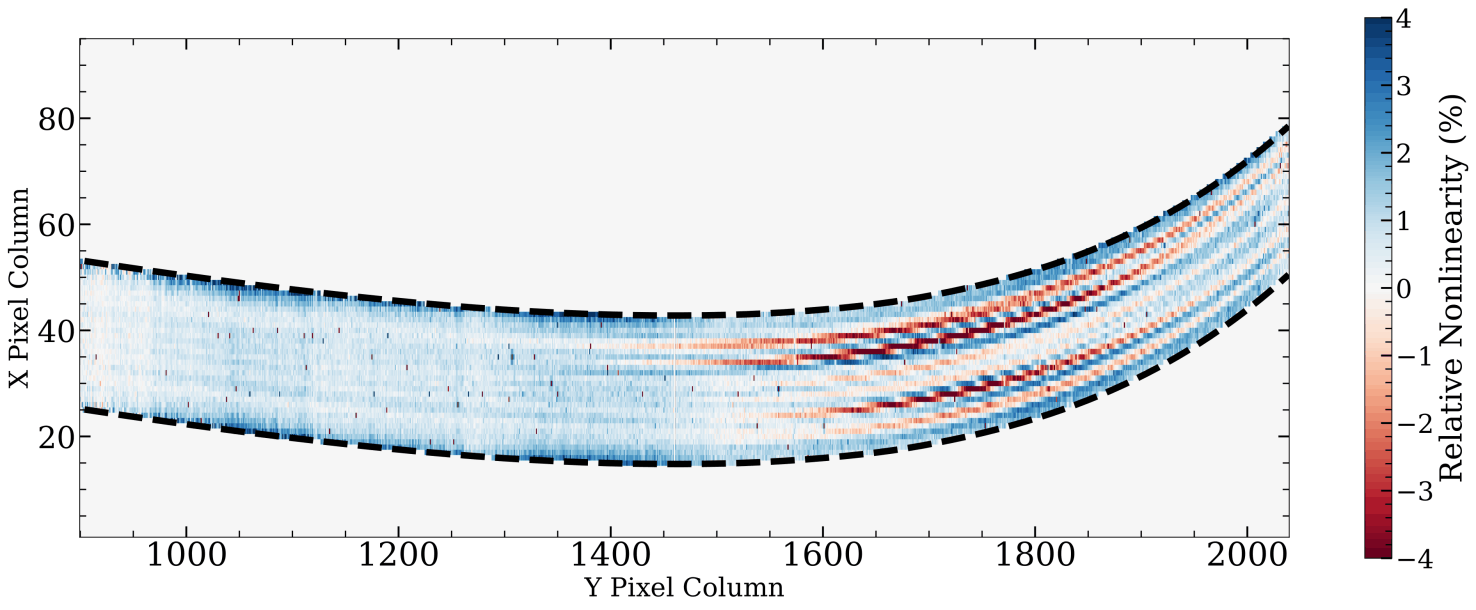 Figure showing the effect of charge migration on nonlinearity in the NIRISS observation of KELT-7 b.